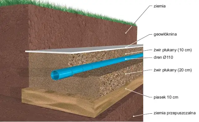 Ile żwiru na drenaż? Oblicz precyzyjnie i uniknij kosztownych błędów