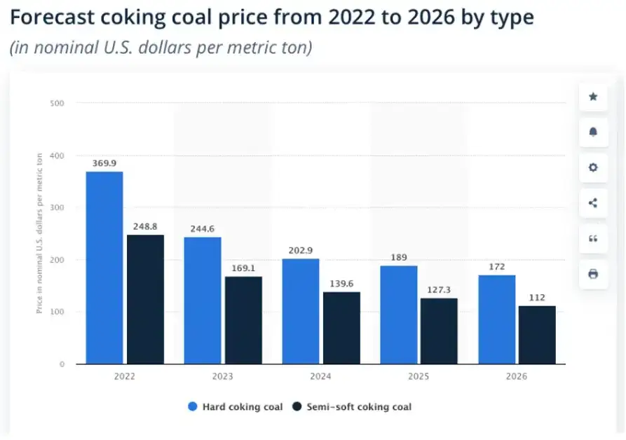 Jakie zmiany w cenach węgla? Najnowsze dane i prognozy