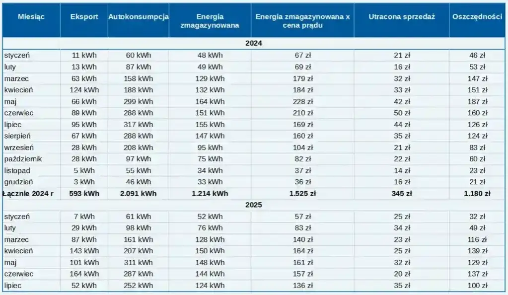 Jaki magazyn energii do pompy ciepła wybrać, aby zaoszczędzić?