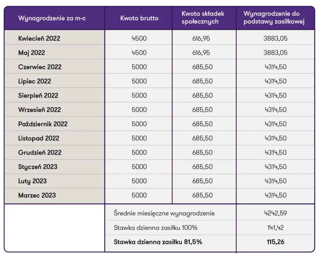 Ile wynosi zasiłek macierzyński po ustaniu zatrudnienia? Sprawdź!