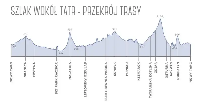Szlak wokół Tatr: Ile km? Kompletny przewodnik dla rowerzysty