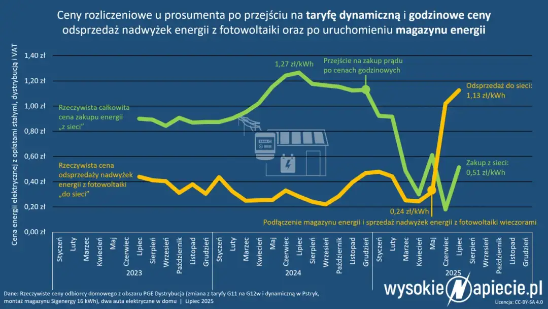 Magazyn energii w domu: Twój klucz do niezależności i niższych rachunków.