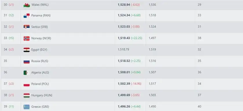 Które miejsce ma Polska w rankingu FIFA? Spadek o 2 pozycje zaskakuje