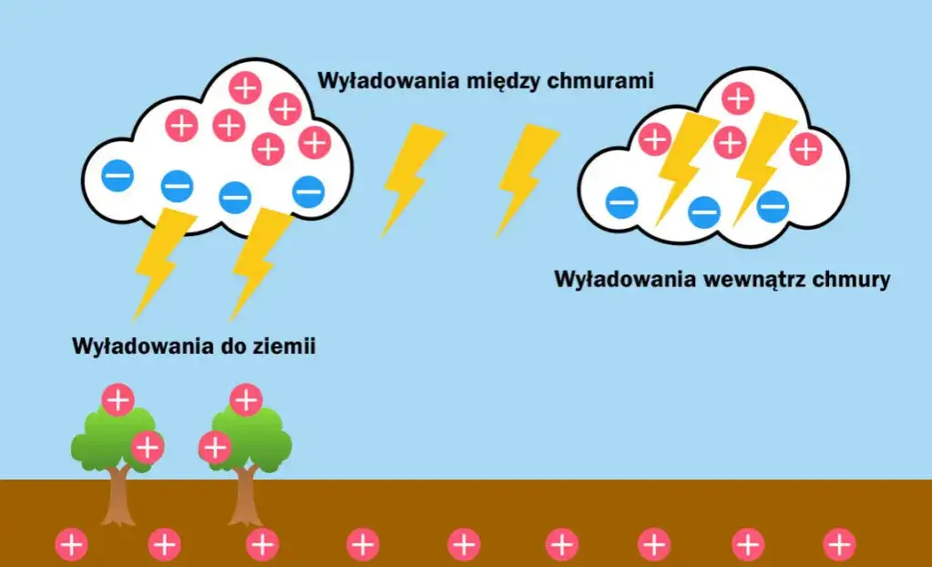 Jak powstaje piorun? Fizyczne wyjaśnienie zjawiska wyładowań atmosferycznych