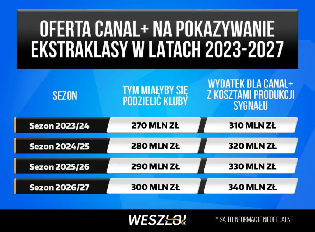 Ekstraklasa w Canal+ do 2027: Co dalej z transmisjami?