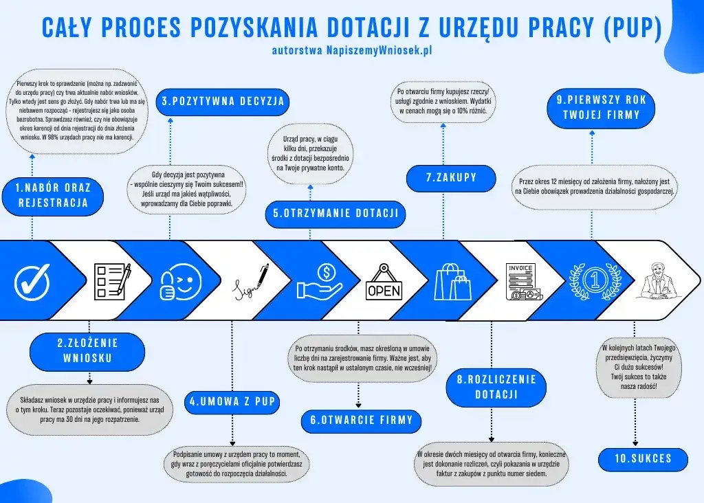 Dofinansowanie na biznes: Jak zdobyć środki? Przewodnik krok po kroku