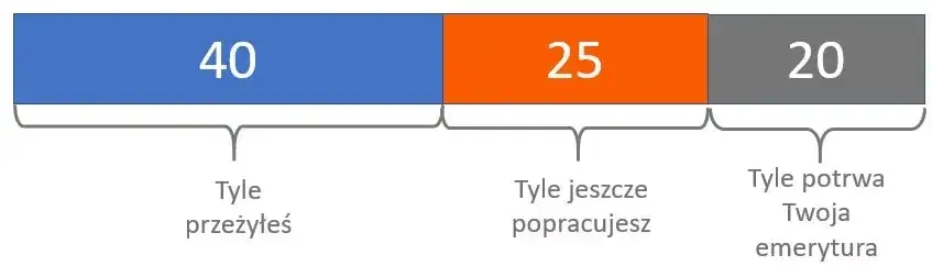 Jak wyliczyć okres ochronny przed emeryturą? Prosty kalkulator online