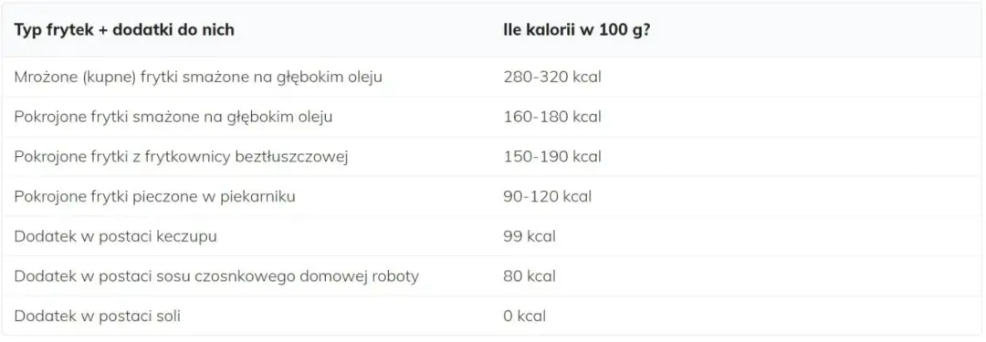 Ile kalorii mają frytki? Porównanie i zdrowe alternatywy!