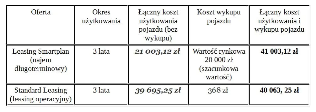 Leasing czy wynajem: co wybrać, by uniknąć zbędnych kosztów?