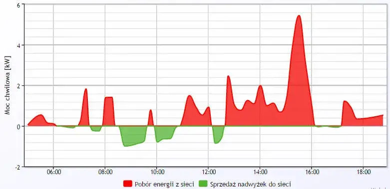Ile energii z 1kW fotowoltaiki? Zaskakujące dane dla Polski