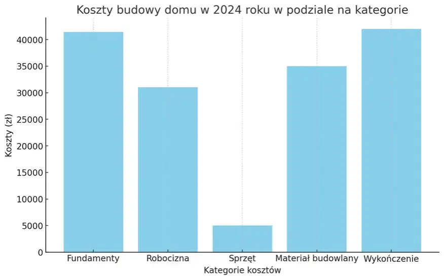 Kosztorys domu jednorodzinnego: Jak zaplanować budżet budowy?