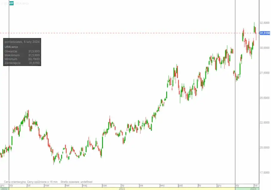  Jak wygląda kurs uranu i jego cena? Najnowsze prognozy i analizy rynku