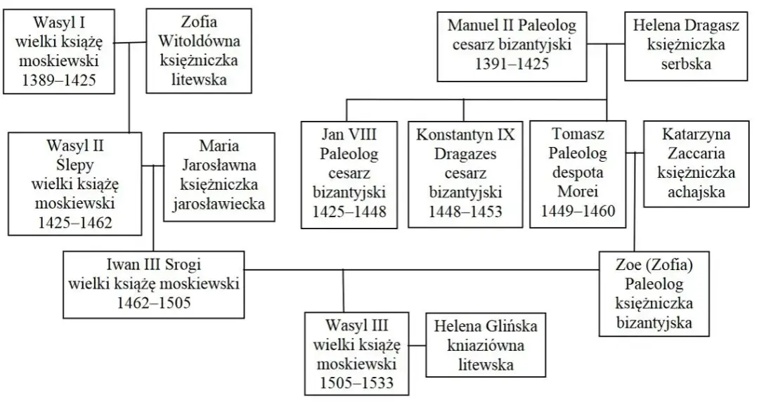 Dynastia Rurykowiczów: historia, wpływ i tajemnice najważniejszych władców Rusi Kijowskiej