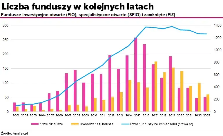 Dlaczego wartość funduszy inwestycyjnych spada w 2023 roku? Kluczowe czynniki wpływające na obniżkę notowań