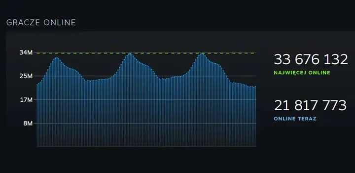 Steam ustanawia nowy rekord jednocześnie grających graczy!