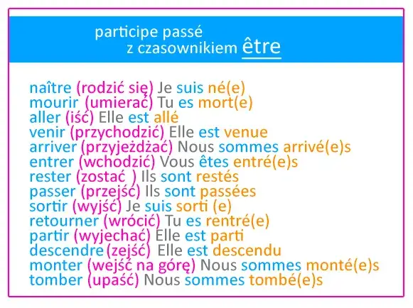 Czasowniki zwrotne w passé composé: zasady i przykłady użycia