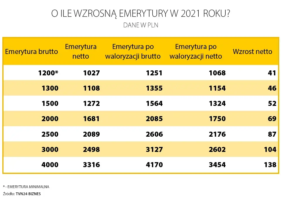 Kiedy waloryzacja emerytur? Sprawdź, jak wpłynie na Twoje świadczenia