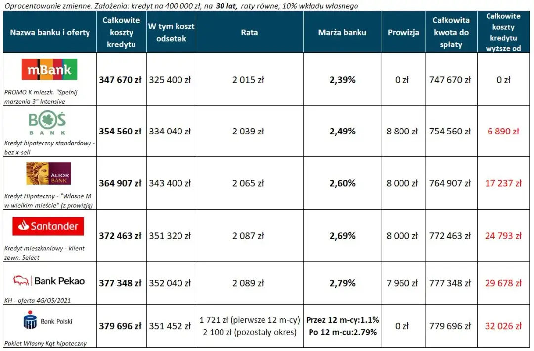 Kiedy banki obniżą oprocentowanie? Prognozy i wpływ na kredyty