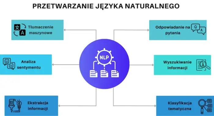 Co to NLP? Zrozumienie przetwarzania języka i programowania neurolingwistycznego