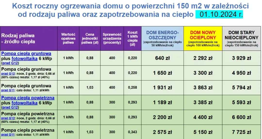 Jak wybrać system ogrzewania domu? Porównanie 5 rozwiązań