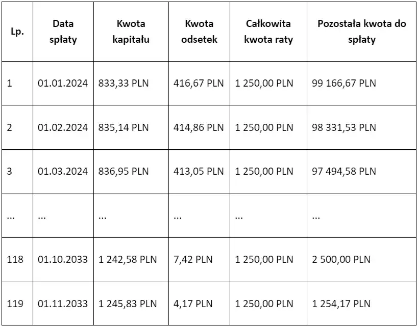 Harmonogram spłaty kredytu Pekao: Jak pobrać szybko i bezpłatnie?
