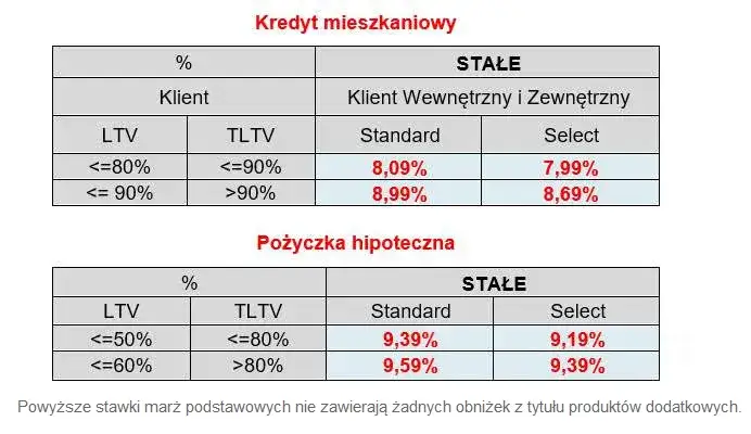 Oprocentowanie kredytu mieszkaniowego: Szokujące stawki, które musisz znać przed decyzją