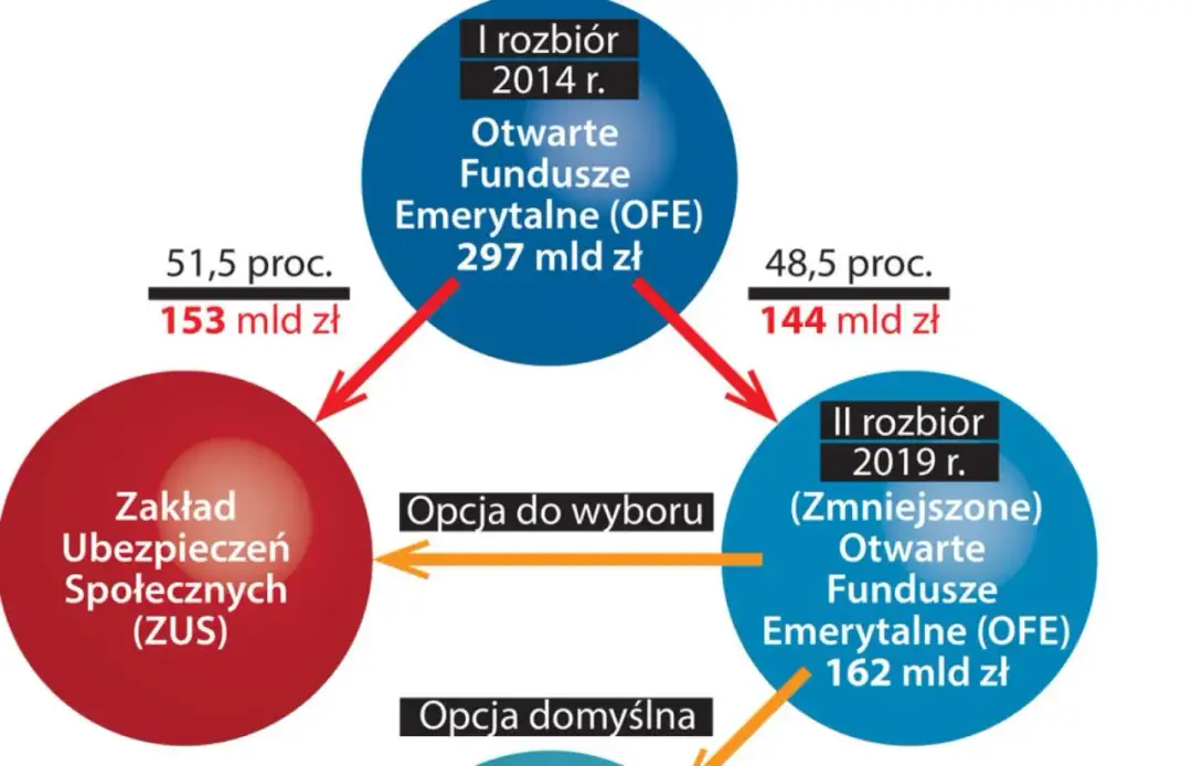 Ile PiS zabrał z OFE? Kontrowersje i fakty o reformie emerytalnej
