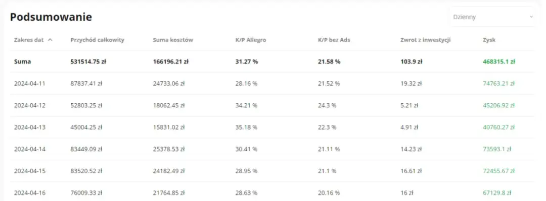 Wskaźnik rentowności sprzedaży (ROS): Oblicz, interpretuj, zwiększaj zysk!