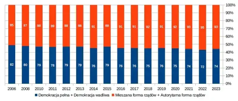 Mapa demokracji: jak różne kraje oceniają swój stan demokracji
