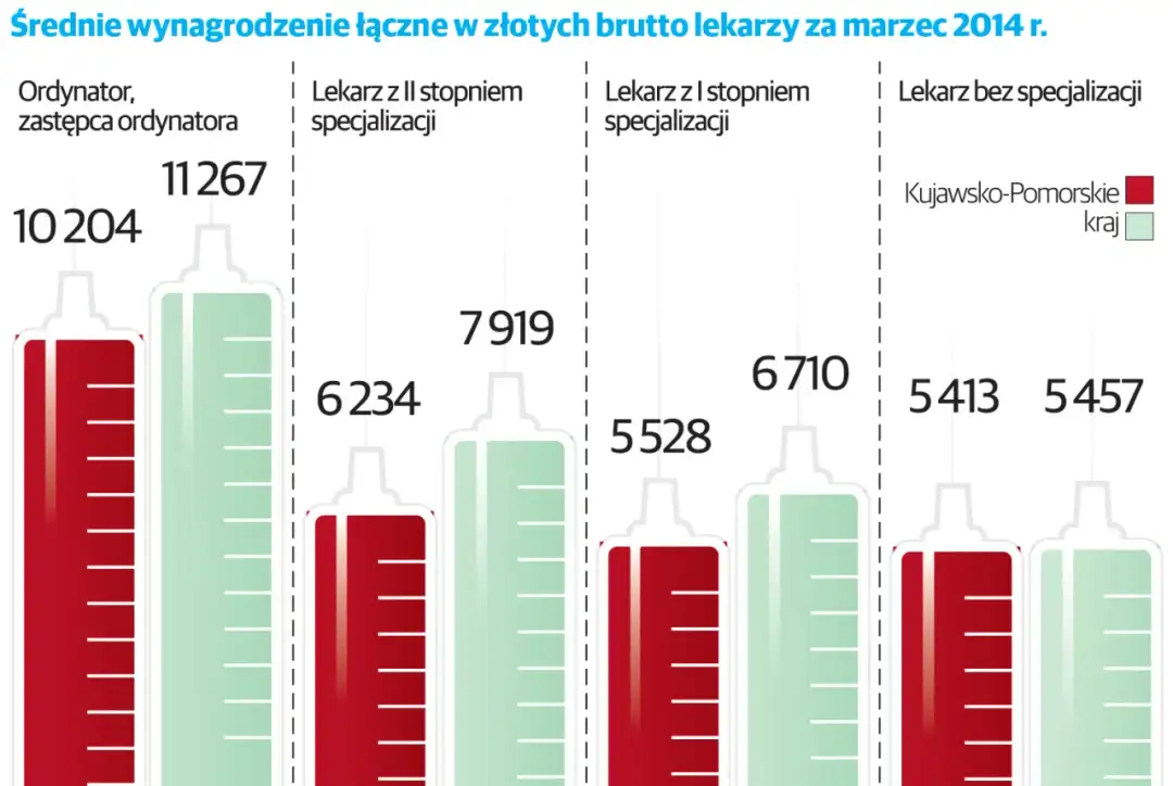 Ile zarabia lekarz prywatnie? Zaskakujące różnice w wynagrodzeniach
