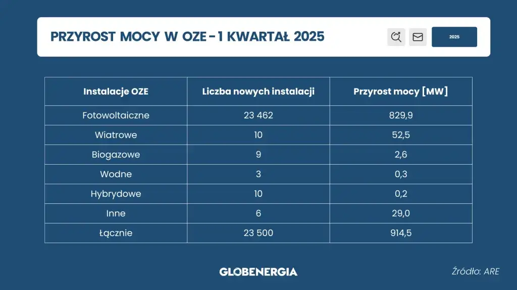 Elektrownie słoneczne w Polsce: Potencjał, wyzwania i inwestycje 2025