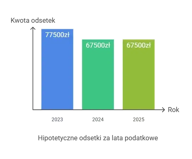 Kiedy odsetki są przychodem podatkowym i jak uniknąć błędów w rozliczeniach