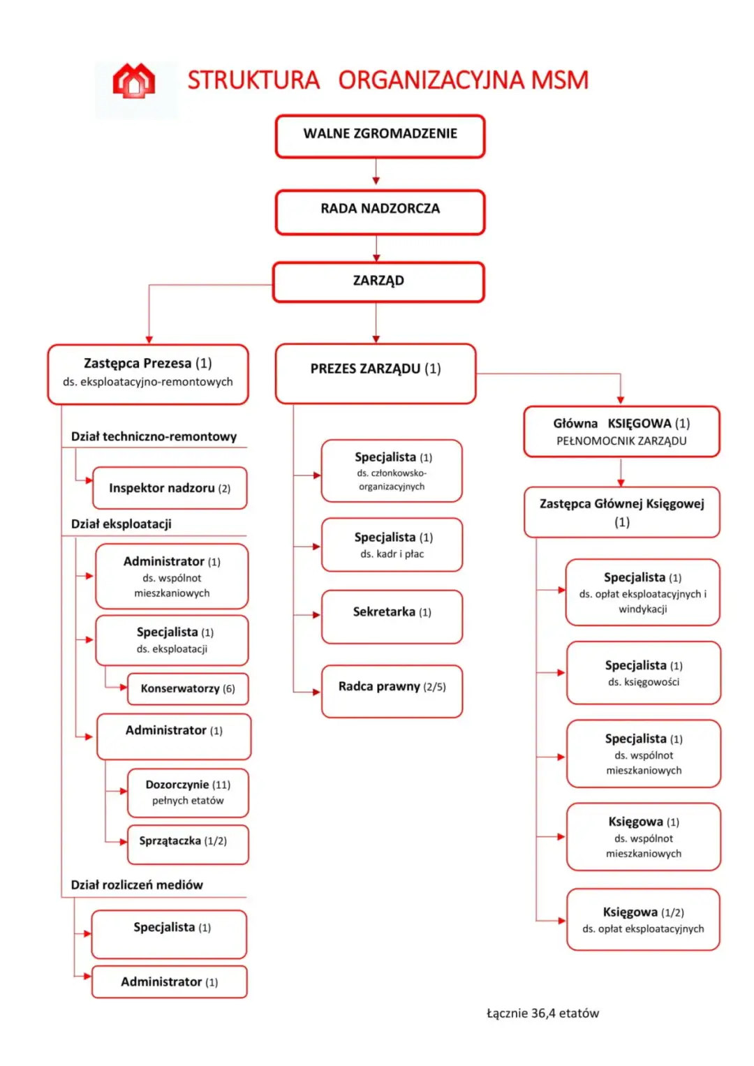 Co daje członkostwo w spółdzielni mieszkaniowej? Zyski i obowiązki członka