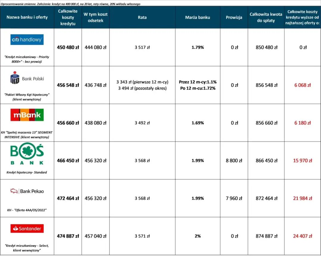 Kredyt we frankach jaki bank - najlepsze oferty i porównania banków