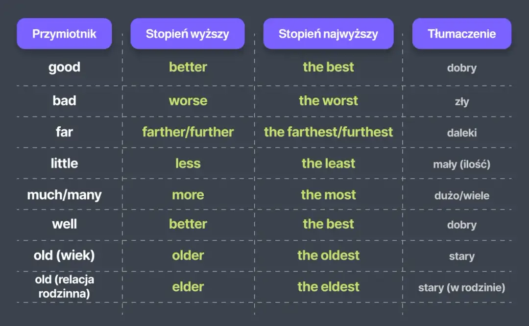 Stopień wyższy w języku angielskim - pełen przewodnik po stopniowaniu przymiotników i przysłówków