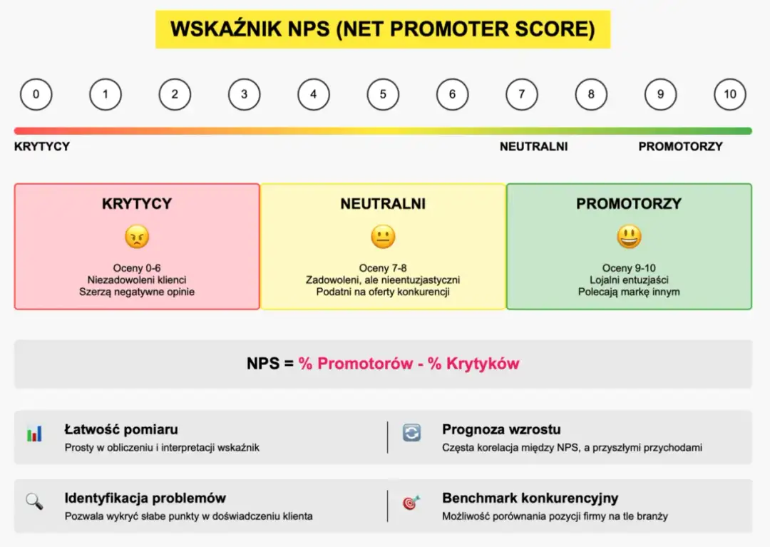NPS co to - Zrozum i wykorzystaj klucz do wzrostu firmy