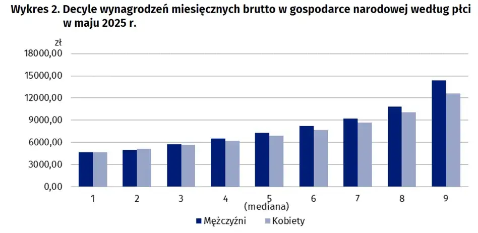 Ile zarabia pracownik administracyjny w Polsce? Mediana i widełki 2025