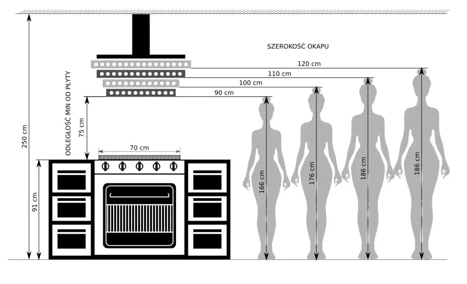 Prawidłowa wysokość okapu gastronomicznego: bezpieczny montaż w kuchni