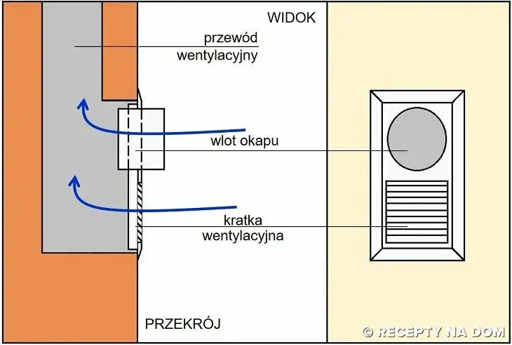 Jak prawidłowo podłączyć okap do wentylacji grawitacyjnej: Poradnik