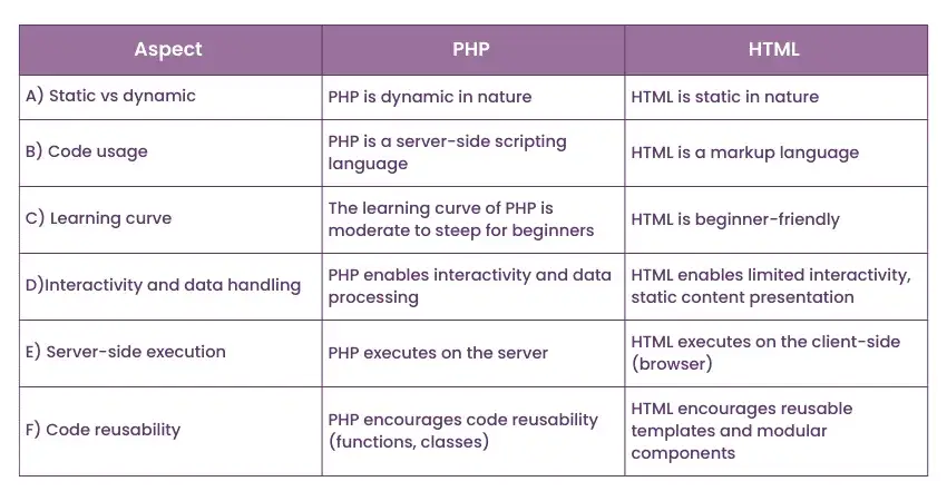PHP czy HTML: Którą technologię wybrać i dlaczego to ma znaczenie?