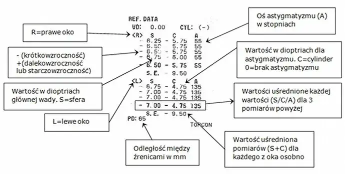 Prawidłowe odczytanie wydruku z komputerowego badania wzroku: krok po kroku
