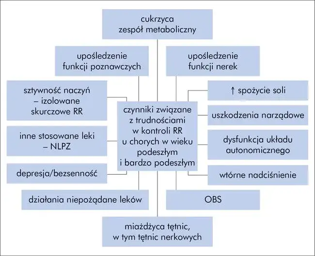 Przyczyny nadciśnienia: Jak unikać ryzykownych czynników zdrowotnych
