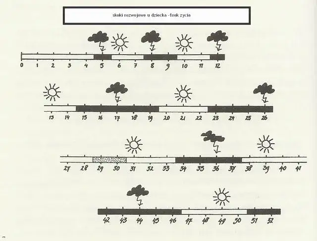 Jak długo trwa skok rozwojowy? Zaskakujące fakty o rozwoju dziecka