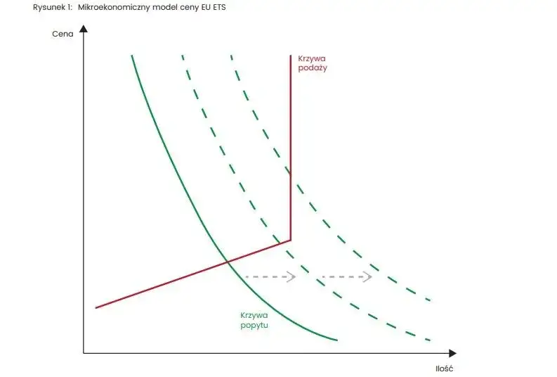 Dlaczego ceny uprawnień do emisji CO2 rosną i jak to wpływa na biznes?