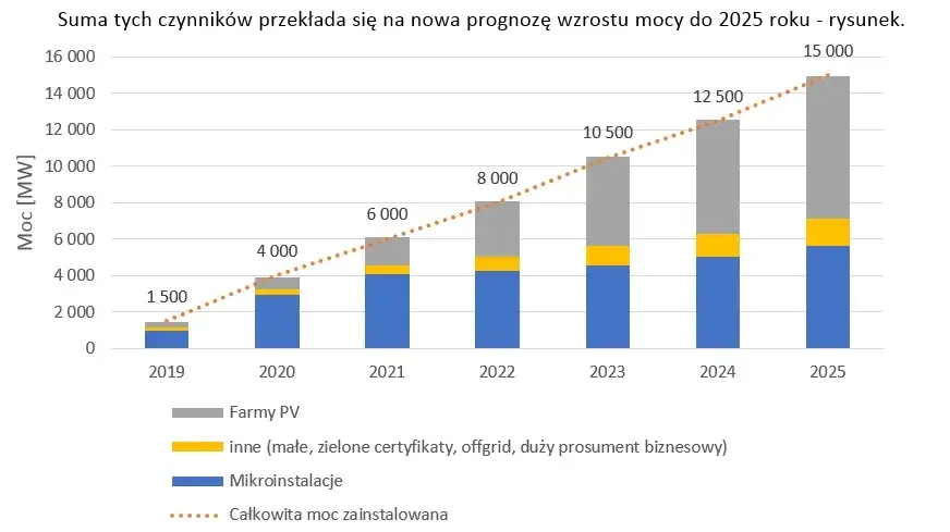 Jakie elementy uwzględnić w projekcie fotowoltaiki? Poradnik 2025