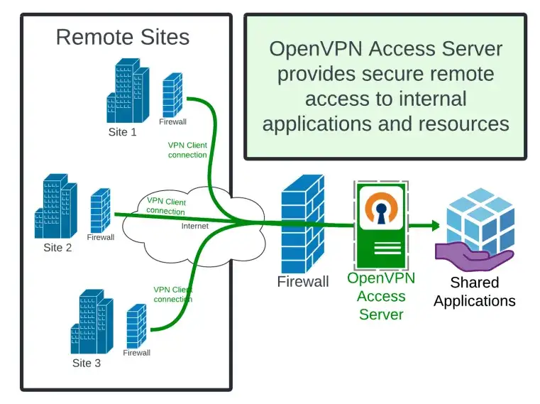 OpenVPN co to? Poznaj kluczowe funkcje i zalety tego oprogramowania