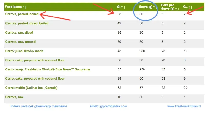 Marchew gotowana indeks glikemiczny: Jak wpływa na poziom cukru?