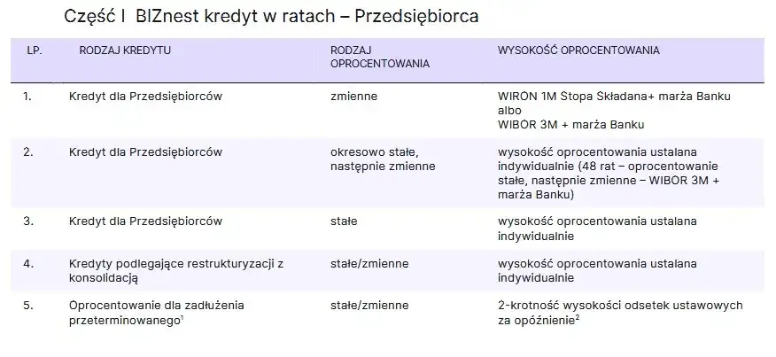 Najniższe oprocentowanie kredytu - który bank oferuje najlepsze stawki?