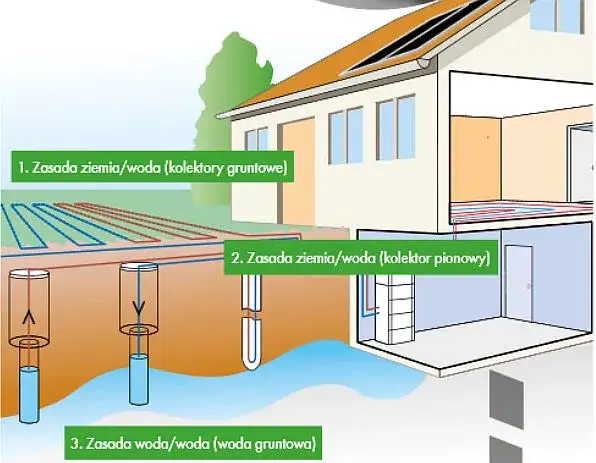 Pompa ciepła gruntowa jak głęboko? Kluczowe informacje o odwiertach