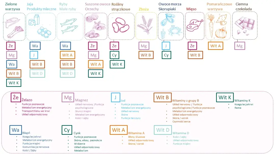 Witaminy przy karmieniu: 5 kluczowych dla zdrowia dziecka